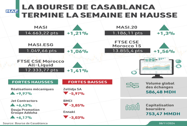 La Bourse de Casablanca termine la semaine en hausse