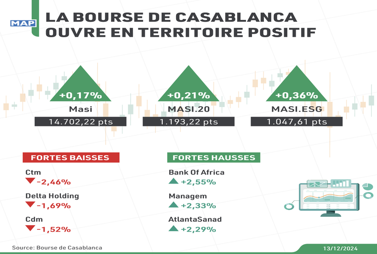 La Bourse de Casablanca ouvre en territoire positif