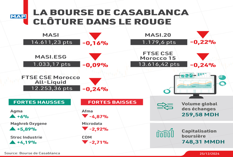La Bourse de Casablanca clôture dans le rouge