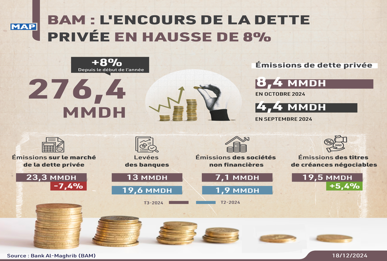 BAM : l’encours de la dette privée en hausse de 8%