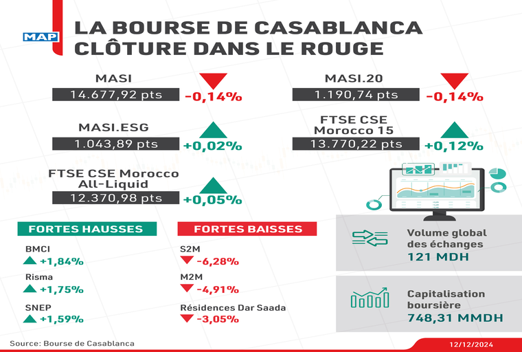 La Bourse de Casablanca clôture dans le rouge