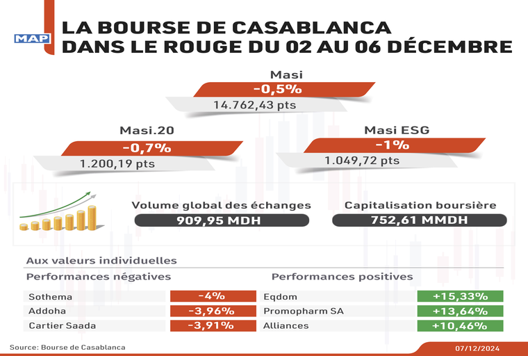 La Bourse de Casablanca dans le rouge du 02 au 06 décembre