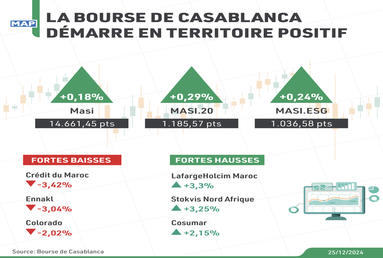 La Bourse de Casablanca démarre en territoire positif