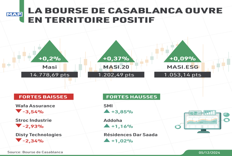 La Bourse de Casablanca ouvre en territoire positif