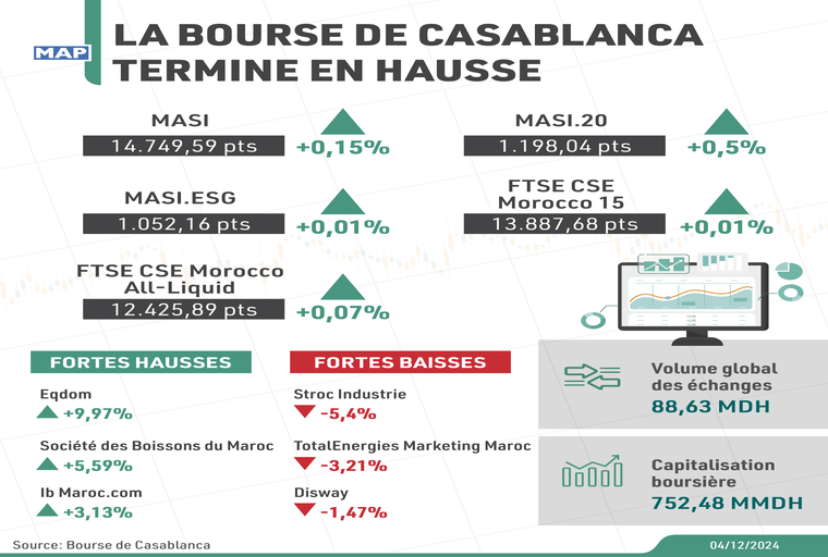 La Bourse de Casablanca termine en hausse