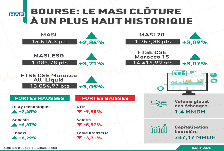 Bourse : le MASI clôture à un plus haut historique