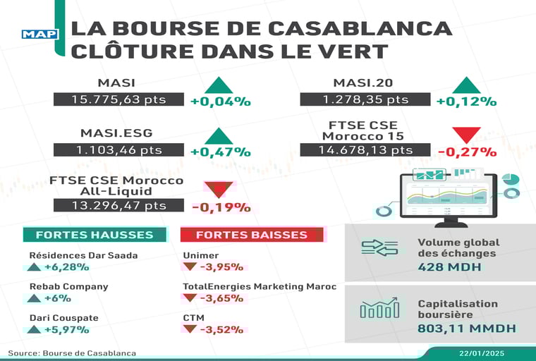 La Bourse de Casablanca clôture dans le vert