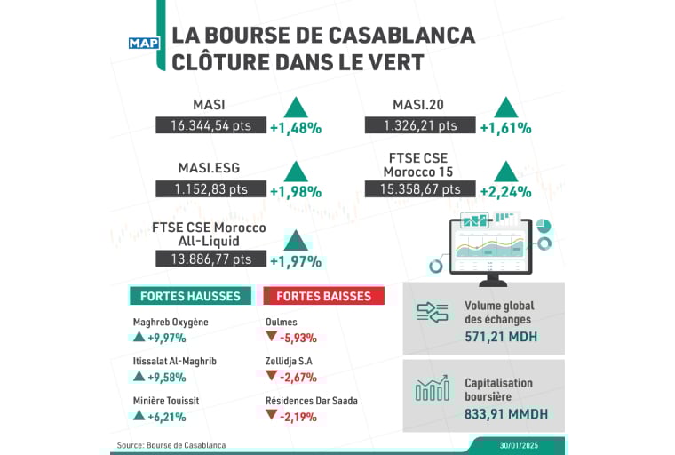 La Bourse de Casablanca clôture dans le vert