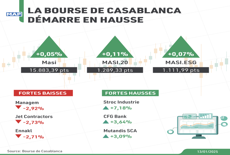 La Bourse de Casablanca démarre en hausse