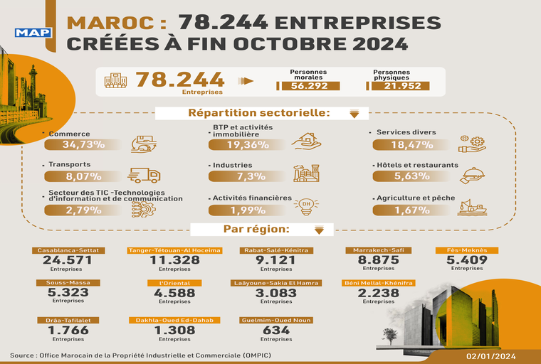Maroc : 78.244 entreprises créées à fin octobre 2024