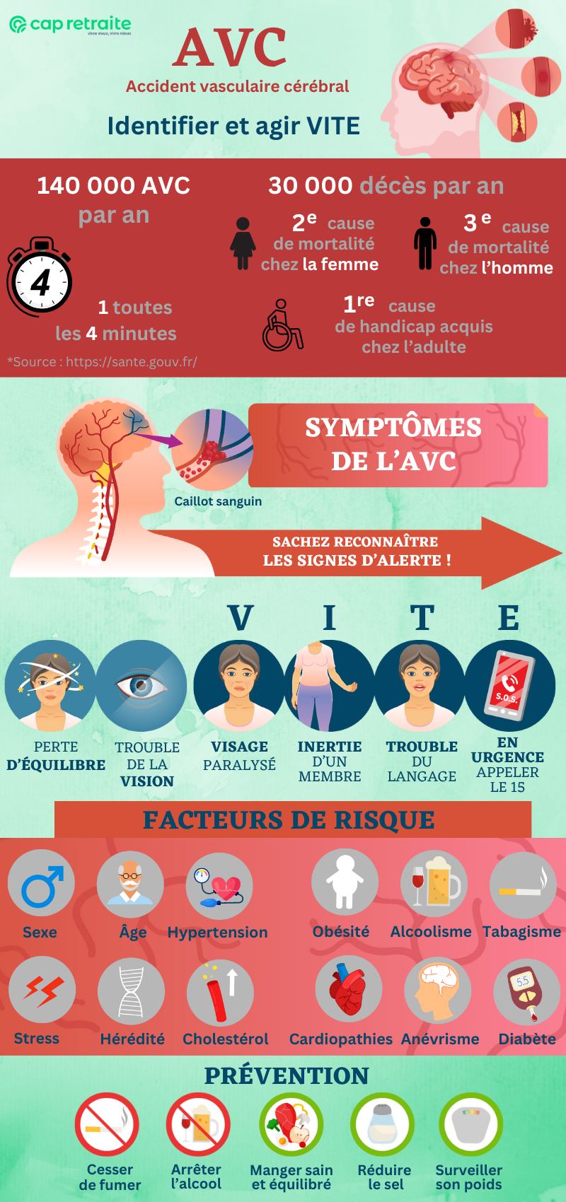 AVC : Trois Signes Avant-Coureurs à Surveiller 3 AVC